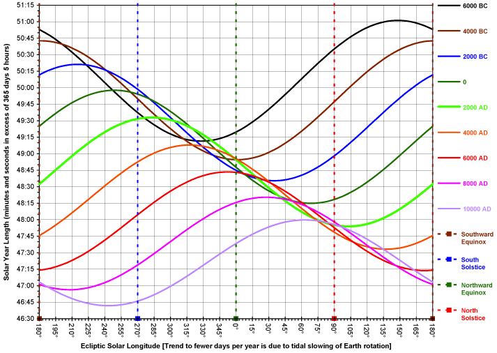 solar year length variations