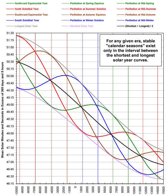 solar year range for stable calendar seasons