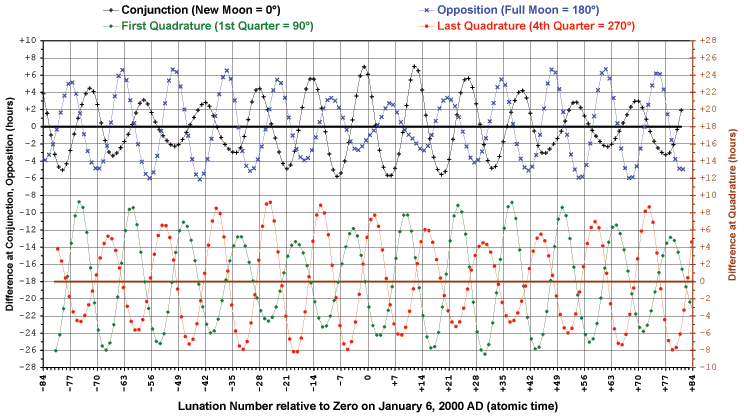 Lunar Cycle Variations at All Quarters