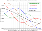 Solar Year Lengths 100000 BC to 100000 AD