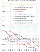 Solar Year Lengths 100000 BC to 100000 AD