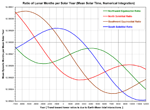 Solar Year Lengths 100000 BC to 100000 AD