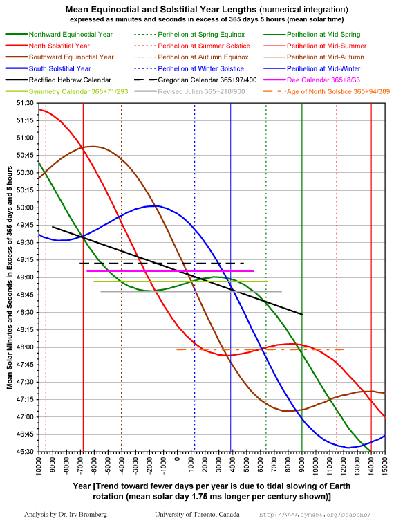 the progressively shorter mean year of the Rectified Hebrew Calendar